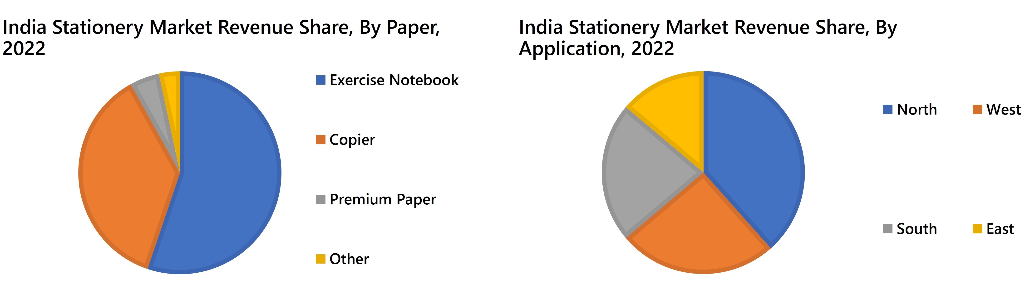 India Stationery Market Revenue Share