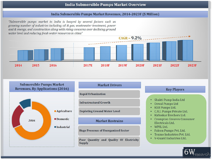 India Submersible Pumps Market Overview