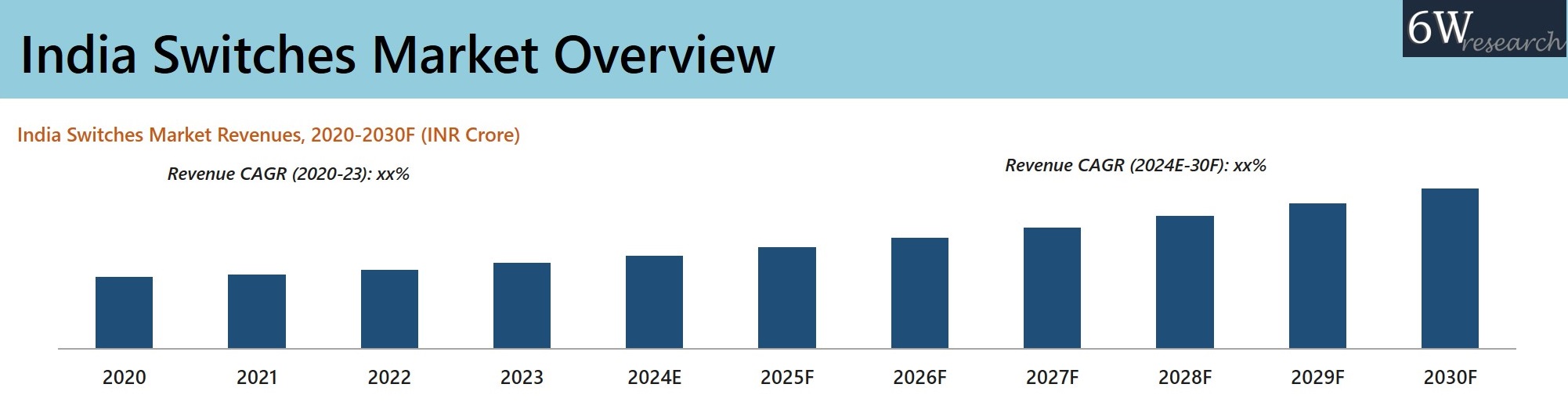 India Switches Market Overview