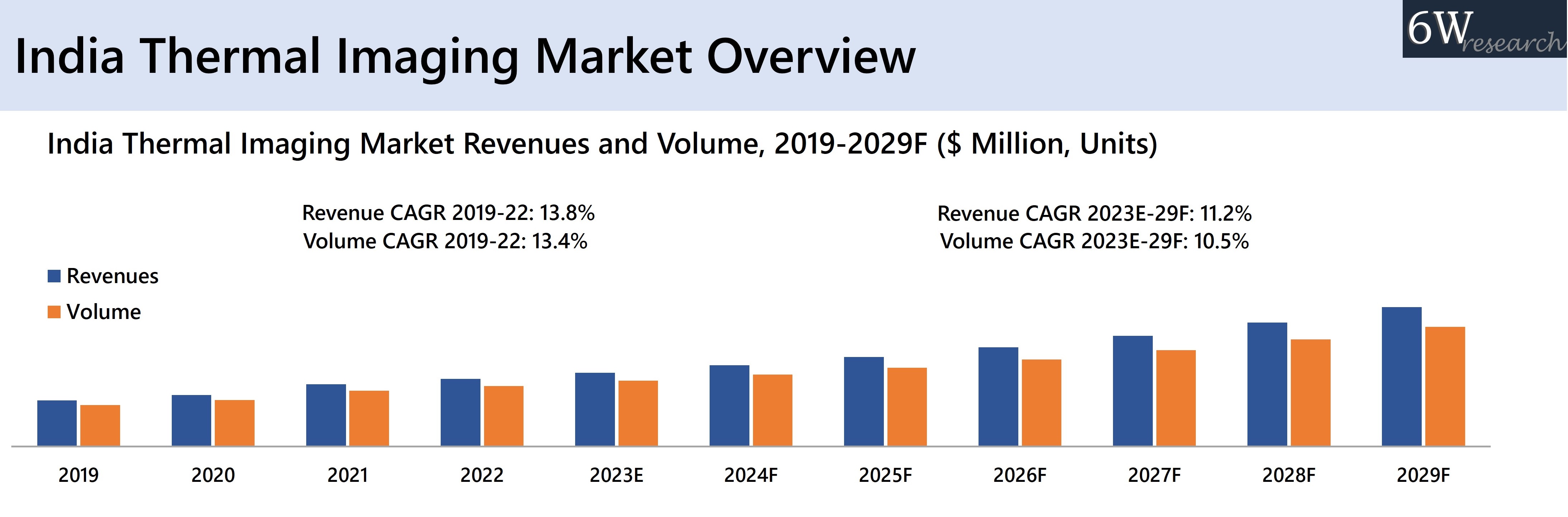 India Thermal Imaging Market
