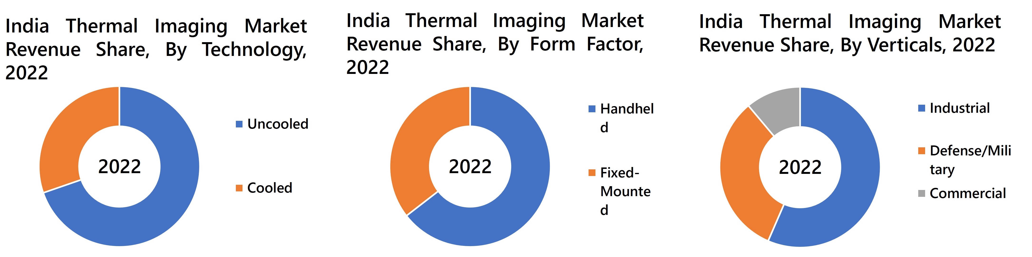 India Thermal Imaging Market