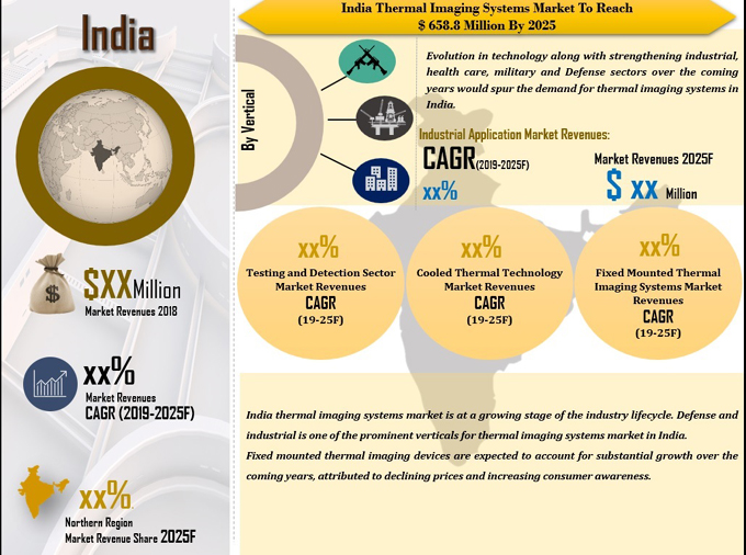 India Thermal Imaging Systems Market (2019-2025)