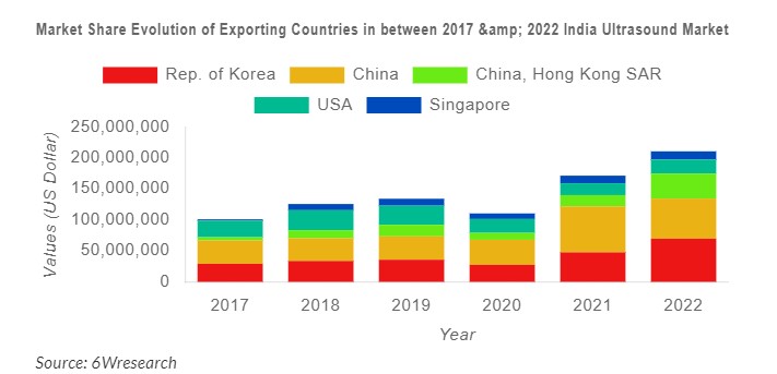 India Ultrasound Market Shipment Analysis