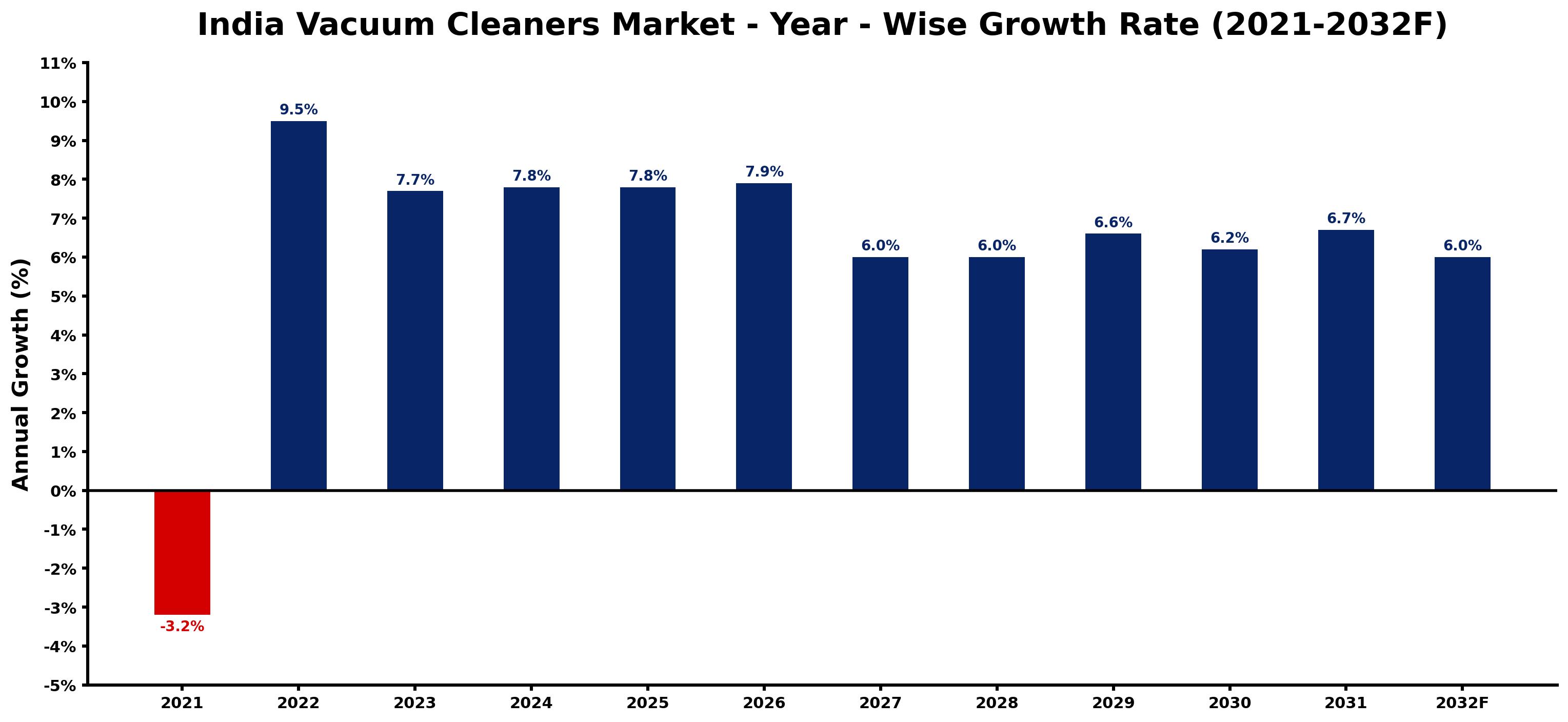 India Vacuum Cleaners Market Year-wise Growth Rate and Key Drivers