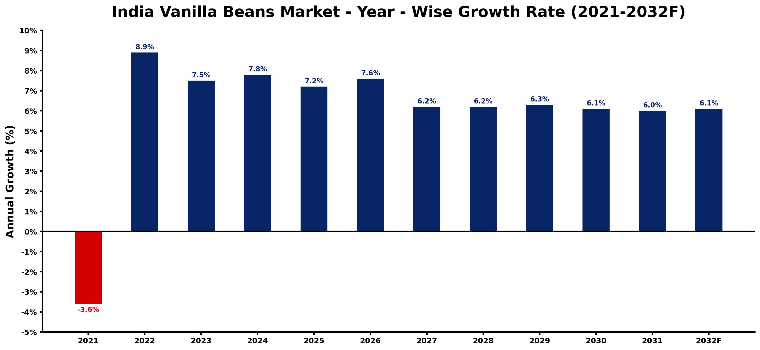 India Vanilla Beans Market Year-wise Growth Rate and Key Drivers