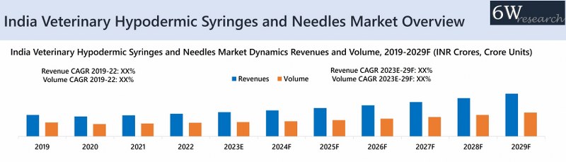 India Veterinary Hypodermic Syringes and Needles Market Overview