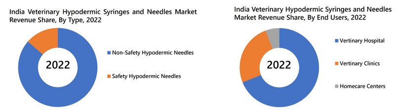 India Veterinary Hypodermic Syringes and Needles Market Revenue Share