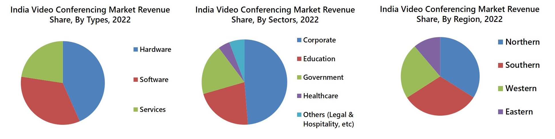 India Video Conferencing Market