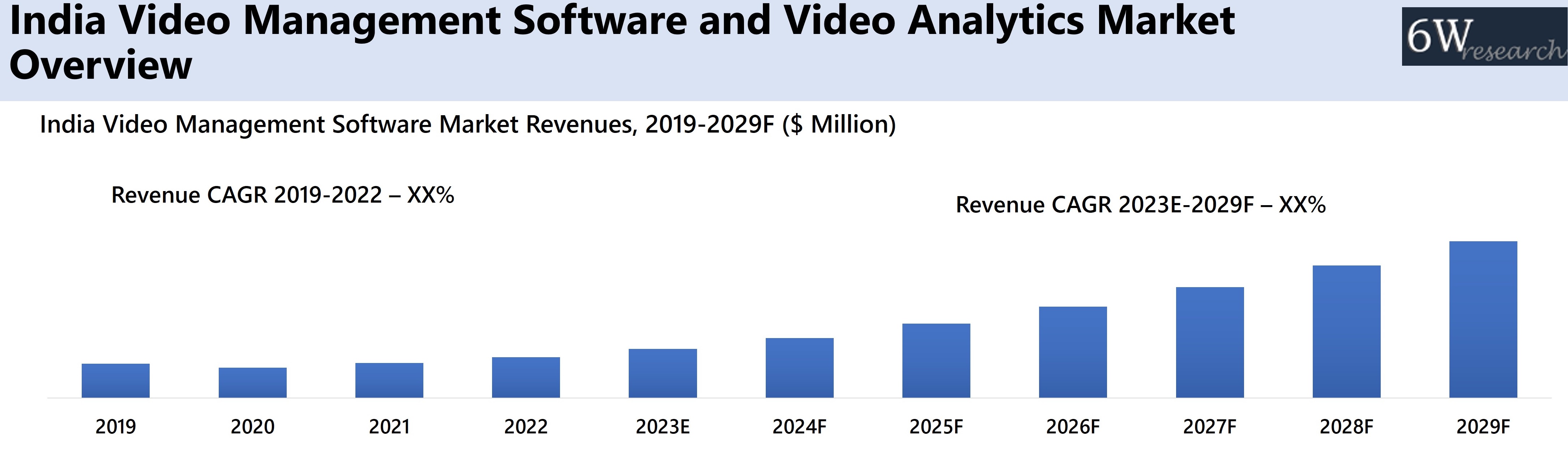 India Video Management Software and Video Analytics Market Overview