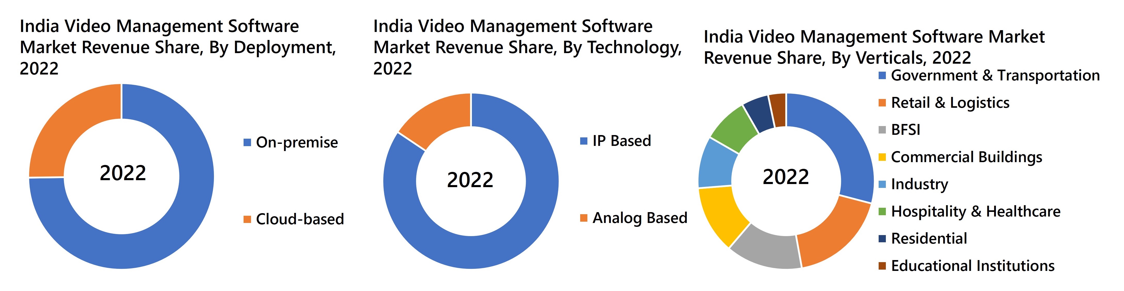 India Video Management Software Market Revenue Share
