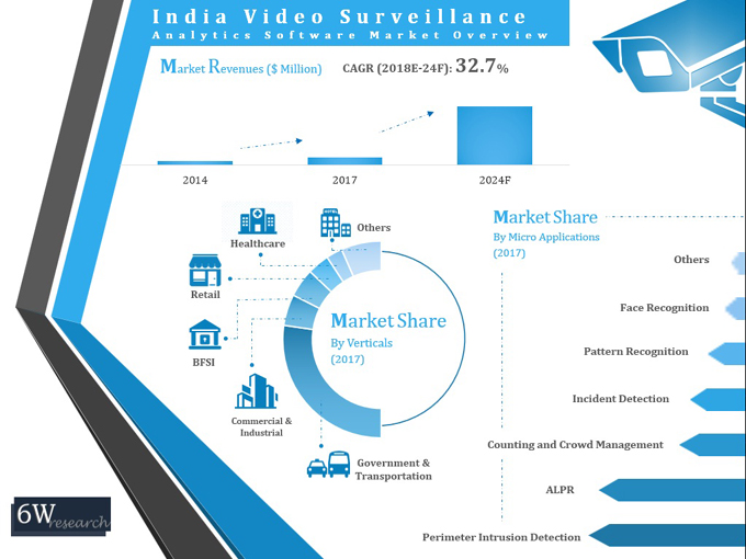 India Video Surveillance Analytics Software Market (2018-2024)
