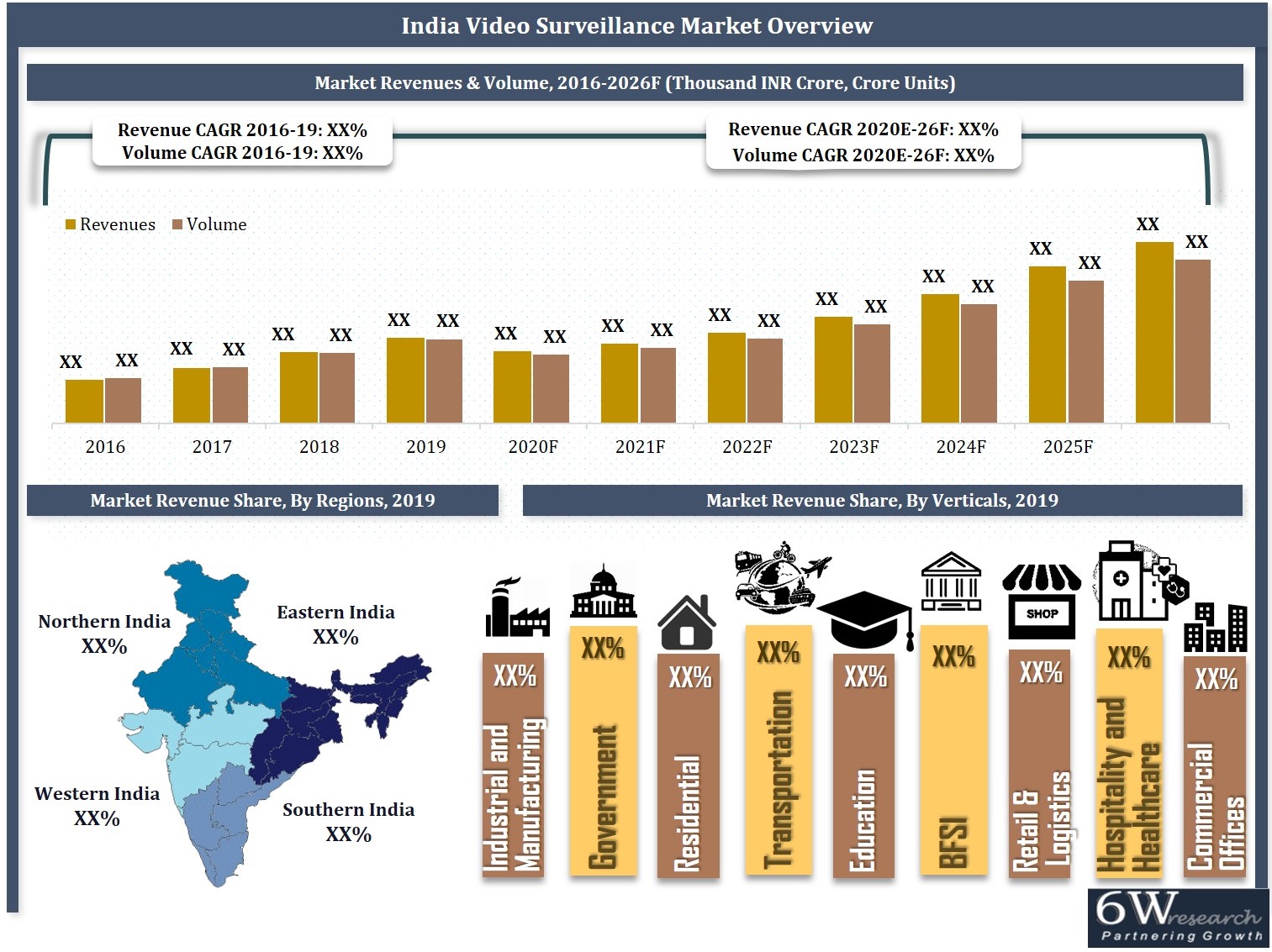 India Video Surveillance Market