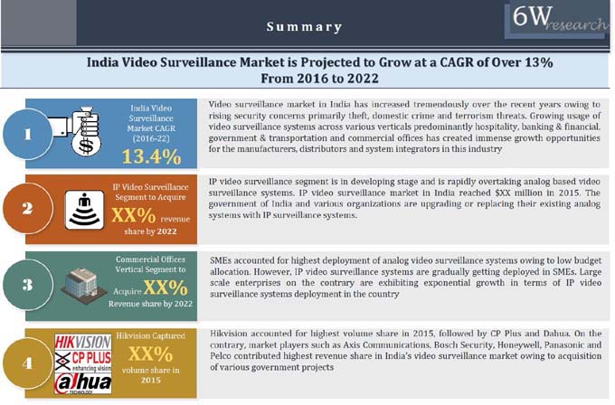 India Video Surveillance Market