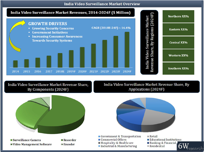 India Video Surveillance Market