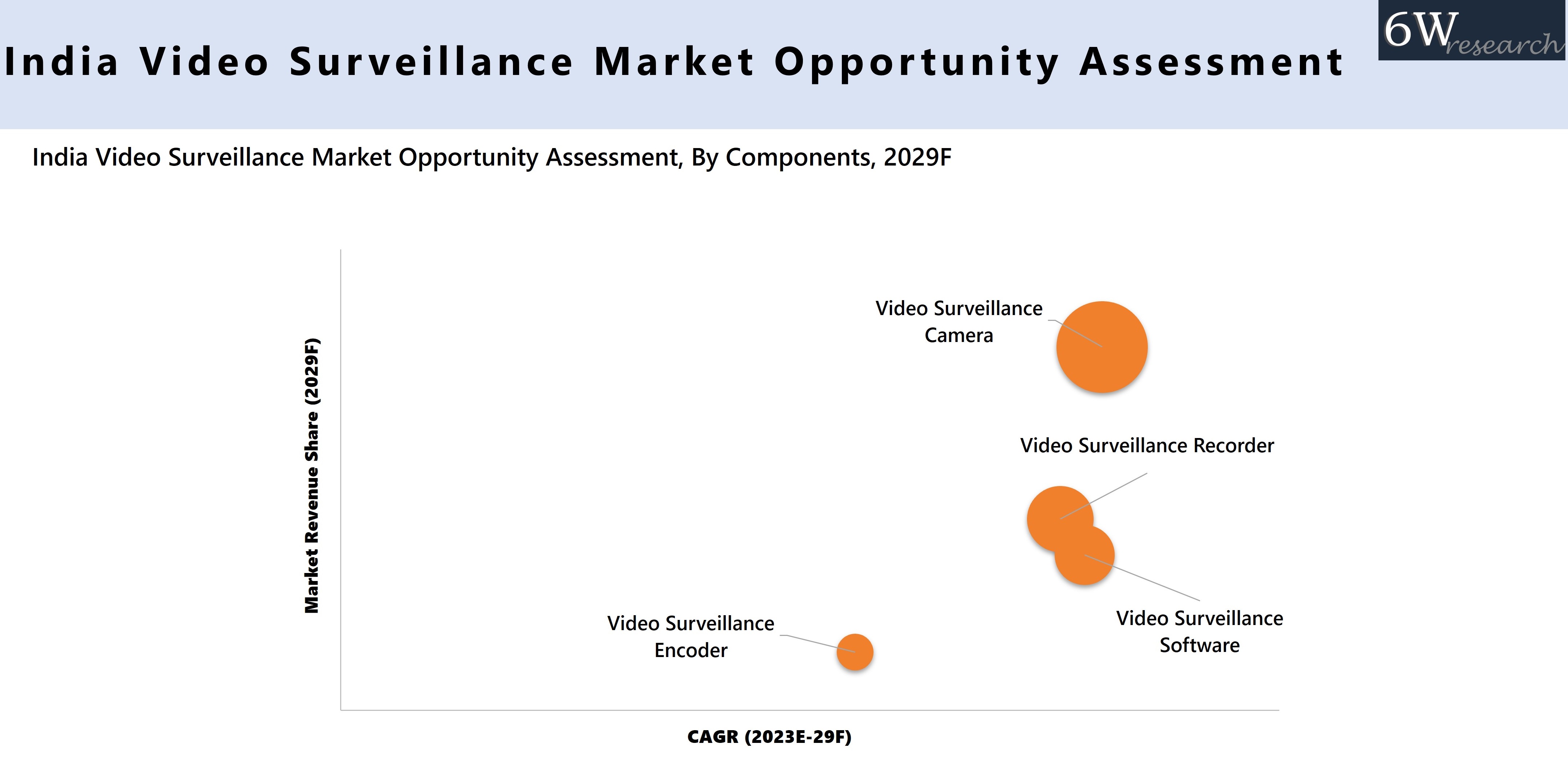 India Video Surveillance Market Opportunity Assessment