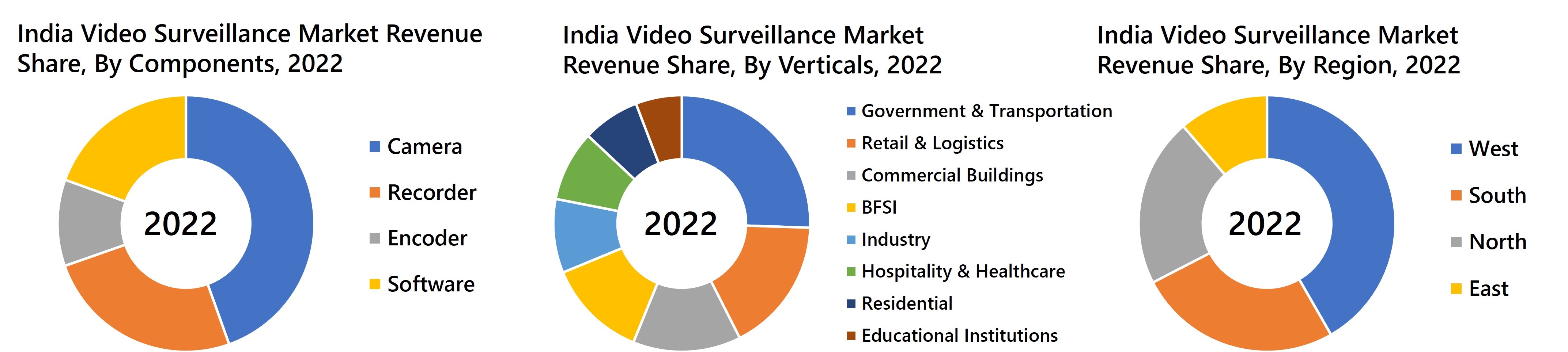 India Video Surveillance Market Revenue Share
