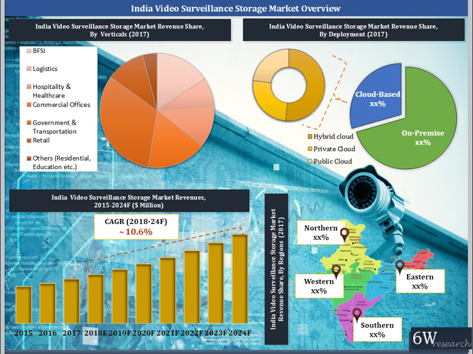 India Video Surveillance Storage Market