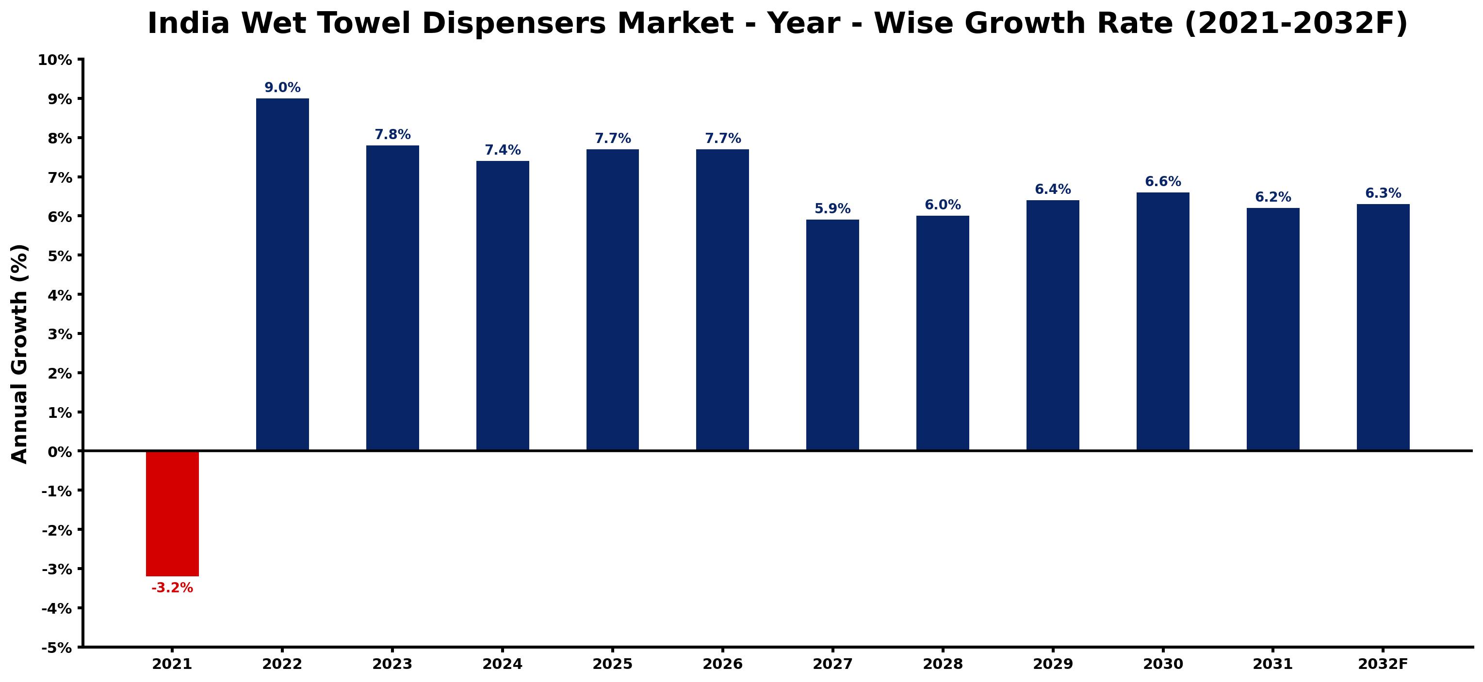 India Wet Towel Dispensers Market Year-wise Growth Rate and Key Drivers