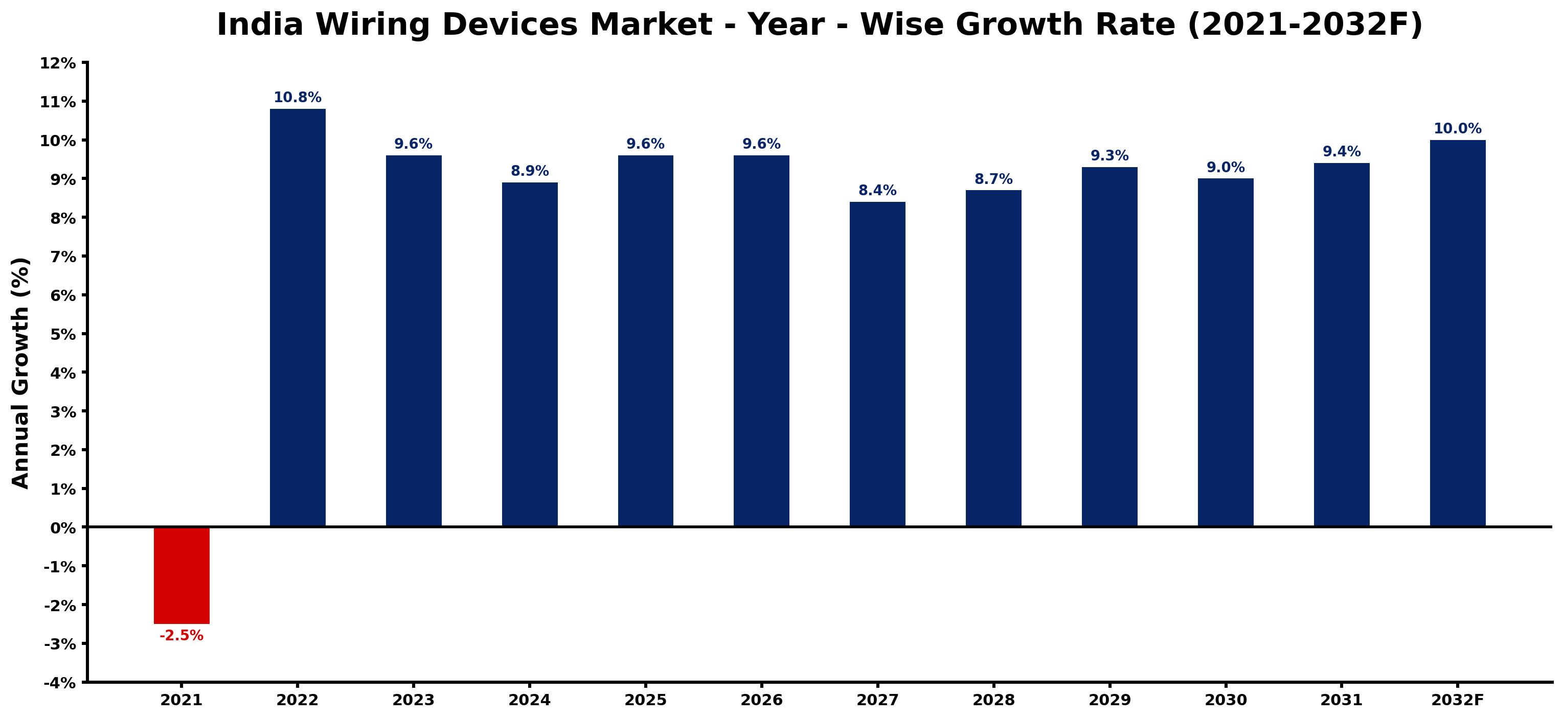 India Wiring Devices Market Year-wise Growth Rate and Key Drivers