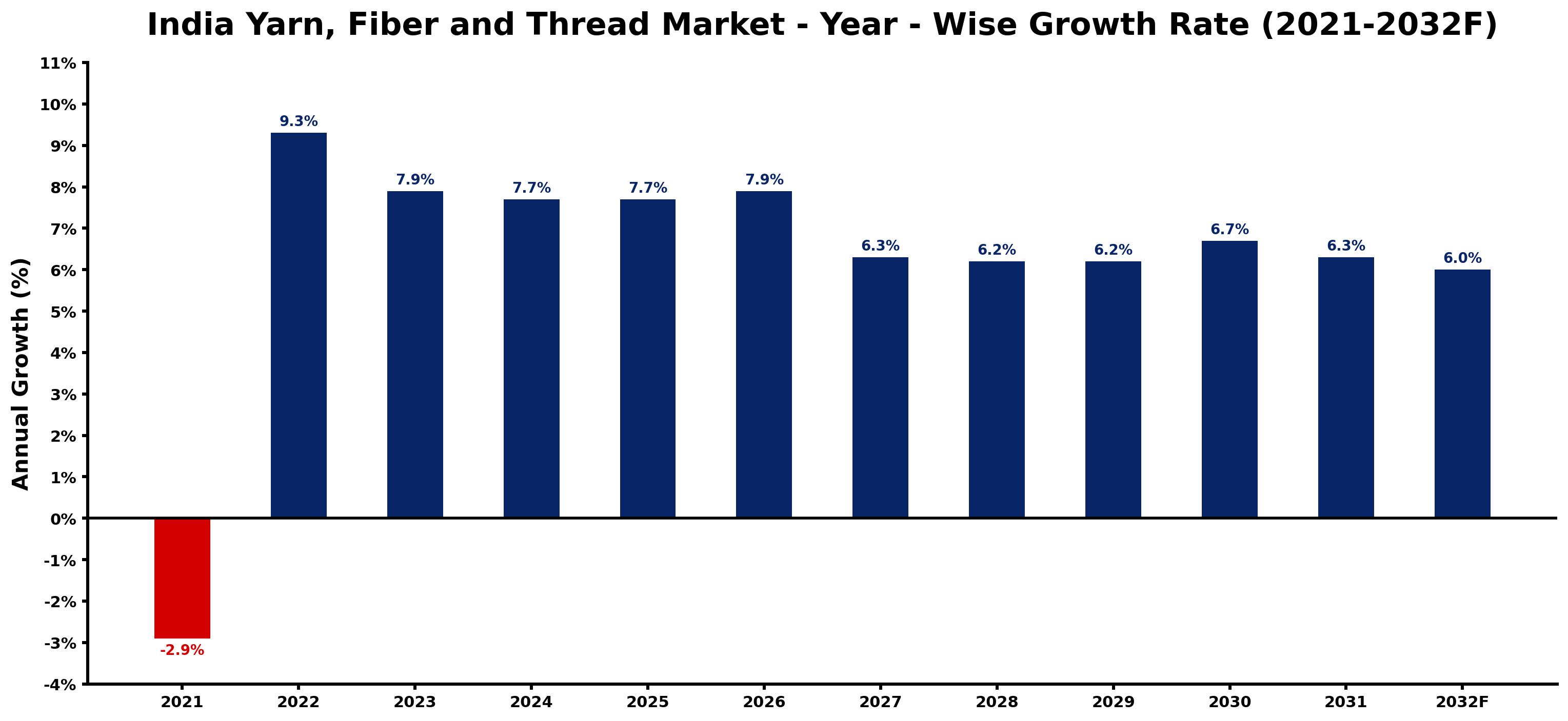 India Yarn, Fiber and Thread Market Year-wise Growth Rate and Key Drivers