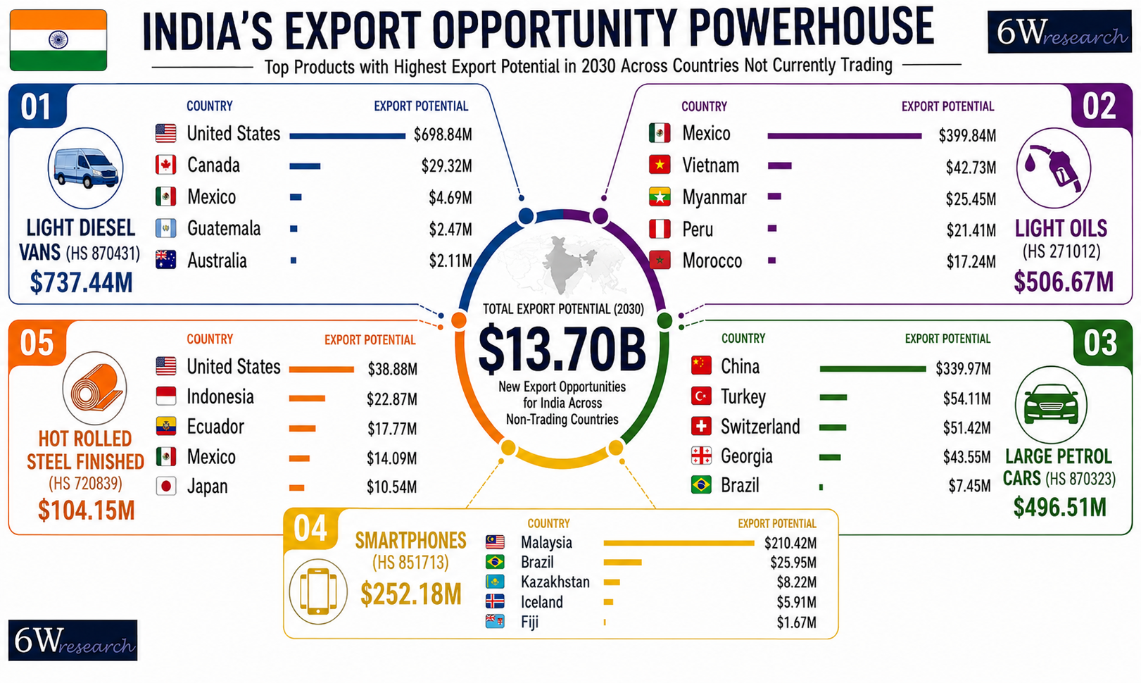 India's Export Opportunities Powerhouse