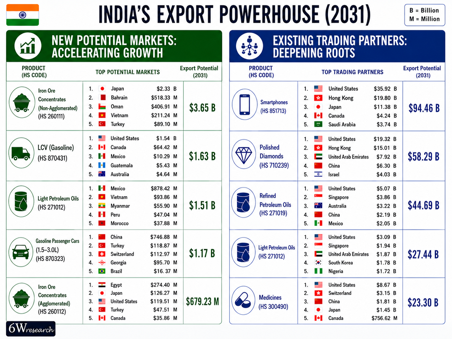 India's Exports Powerhouse (2031)