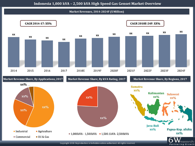 Indonesia 1,000 kVA - 2,500 kVA High Speed Gas Genset Market
