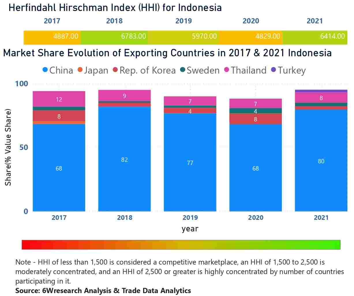 Indonesia Elevator And Escalator Market | Country-Wise Share and Competition Analysis