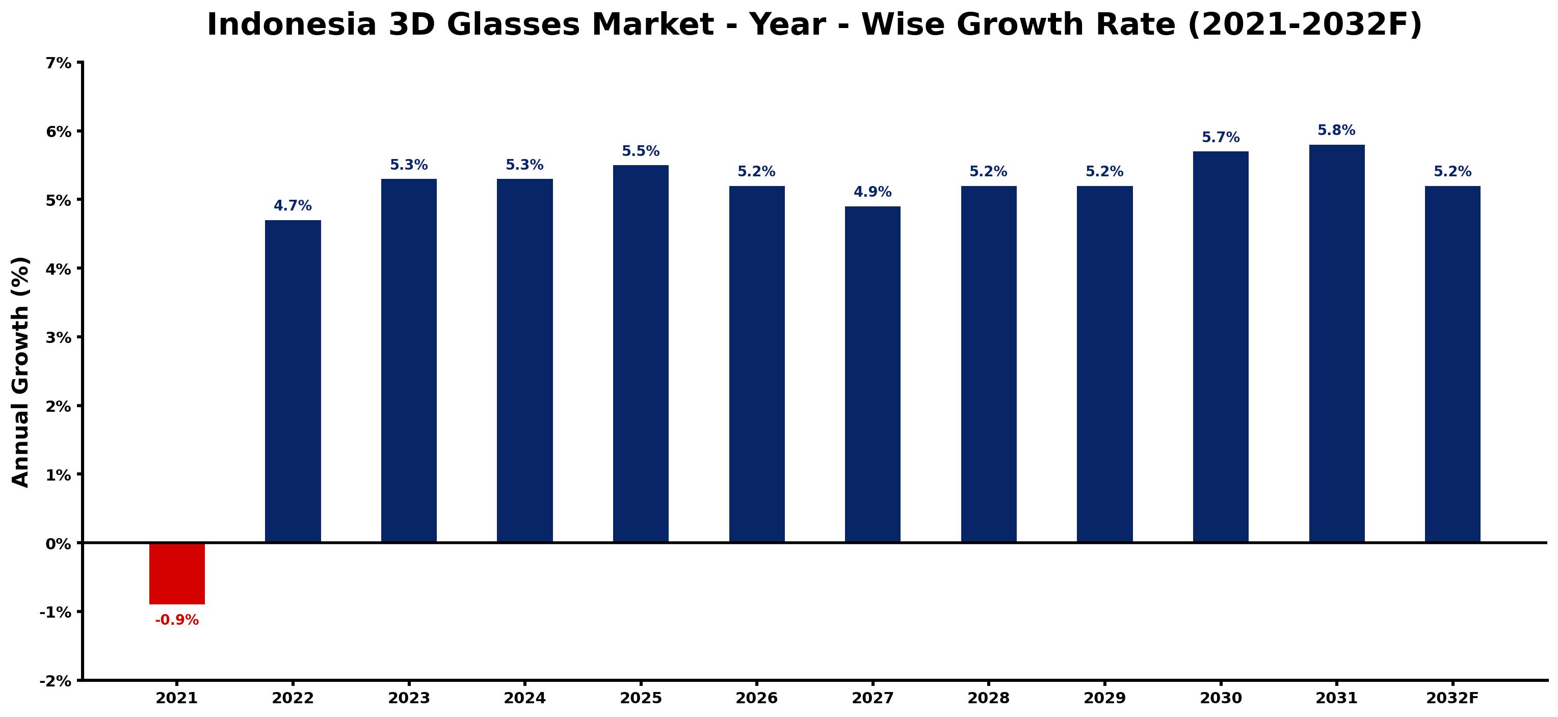 Indonesia 3D Glasses Market Year-wise Growth Rate and Key Drivers