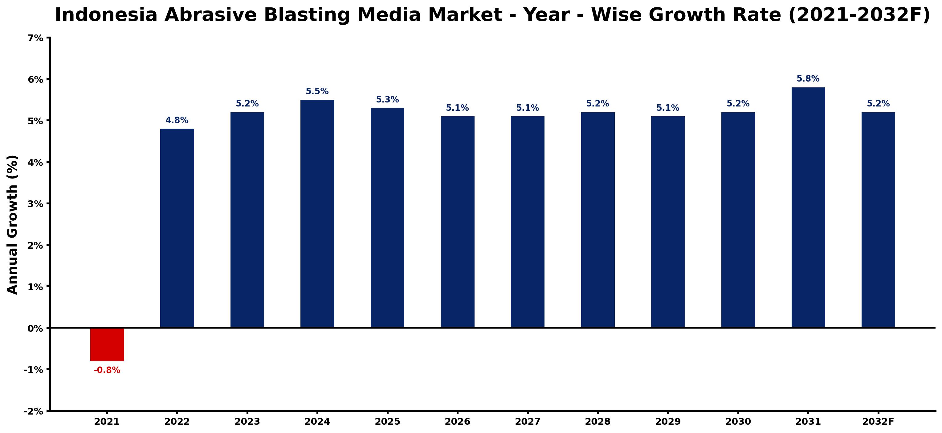 Indonesia Abrasive Blasting Media Market Year-wise Growth Rate and Key Drivers
