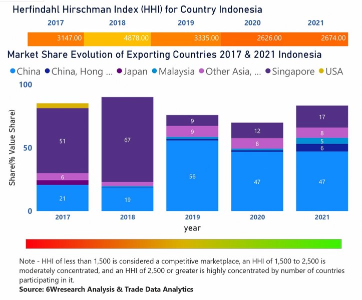 Indonesia Access Control Market  Country-Wise Share and Competition Analysis