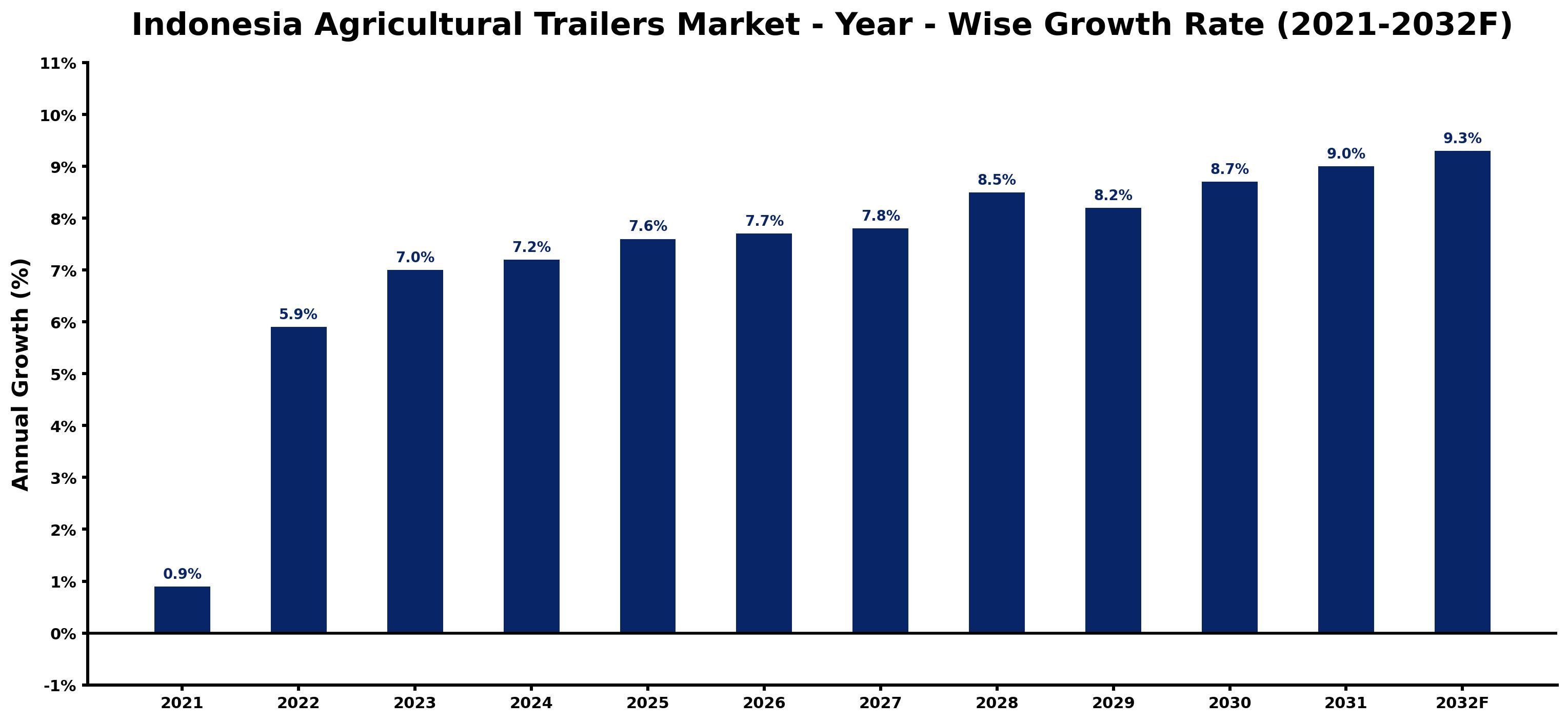 Indonesia Agricultural Trailers Market Year-wise Growth Rate and Key Drivers
