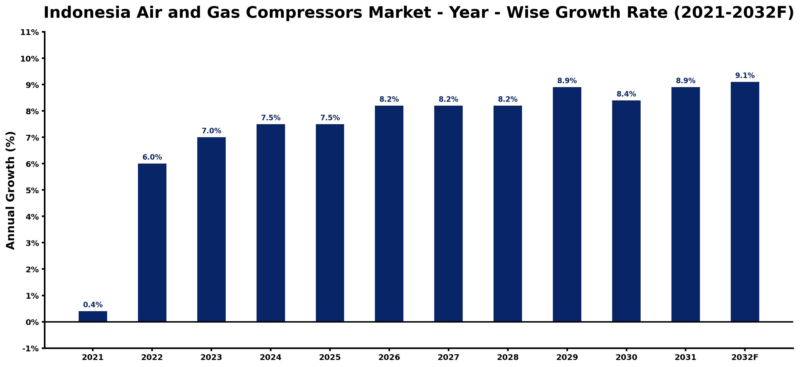 Indonesia Air and Gas Compressors Market Year-wise Growth Rate and Key Drivers