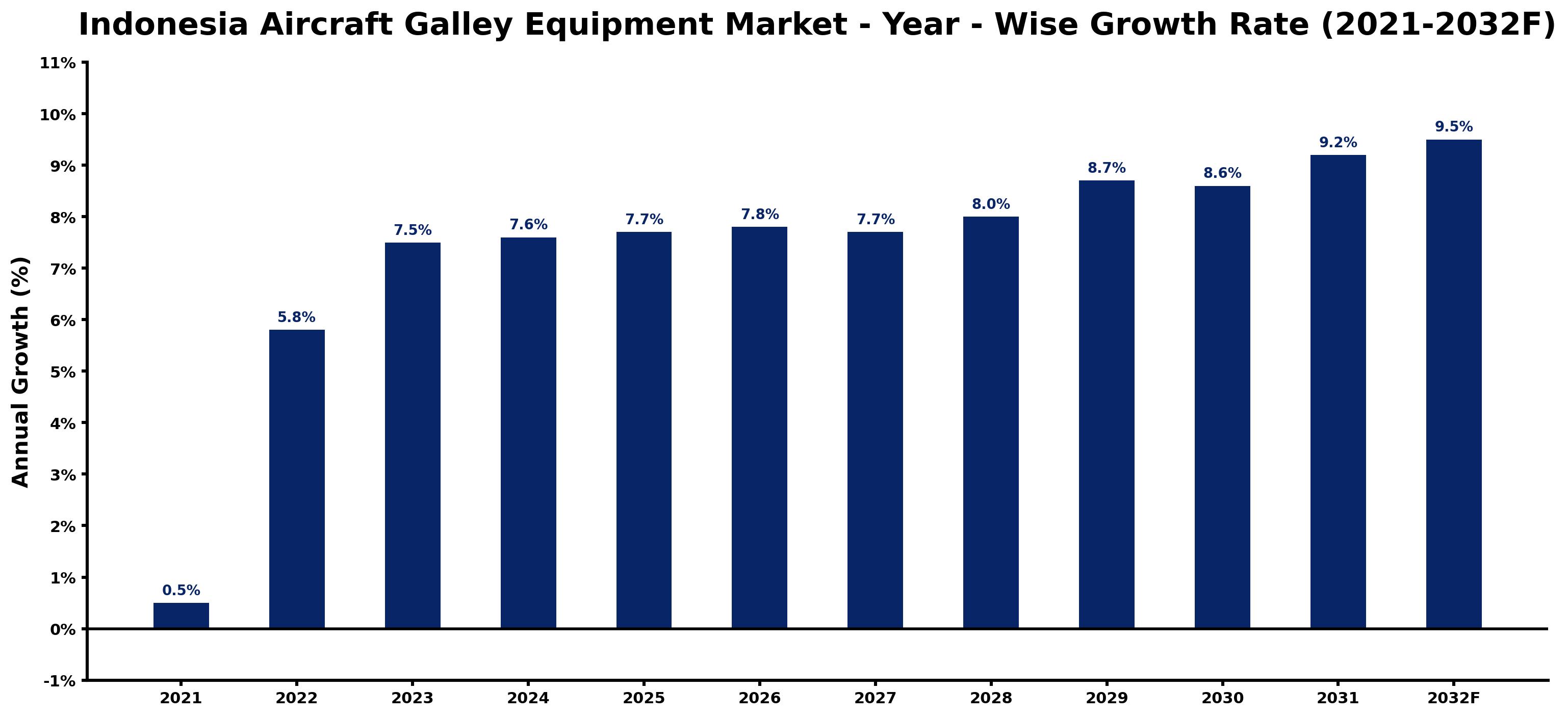 Indonesia Aircraft Galley Equipment Market Year-wise Growth Rate and Key Drivers