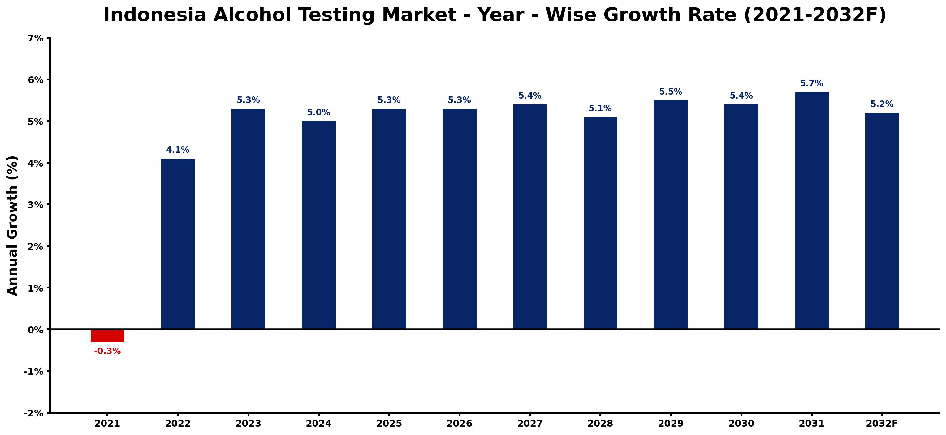 Indonesia Alcohol Testing Market Year-wise Growth Rate and Key Drivers