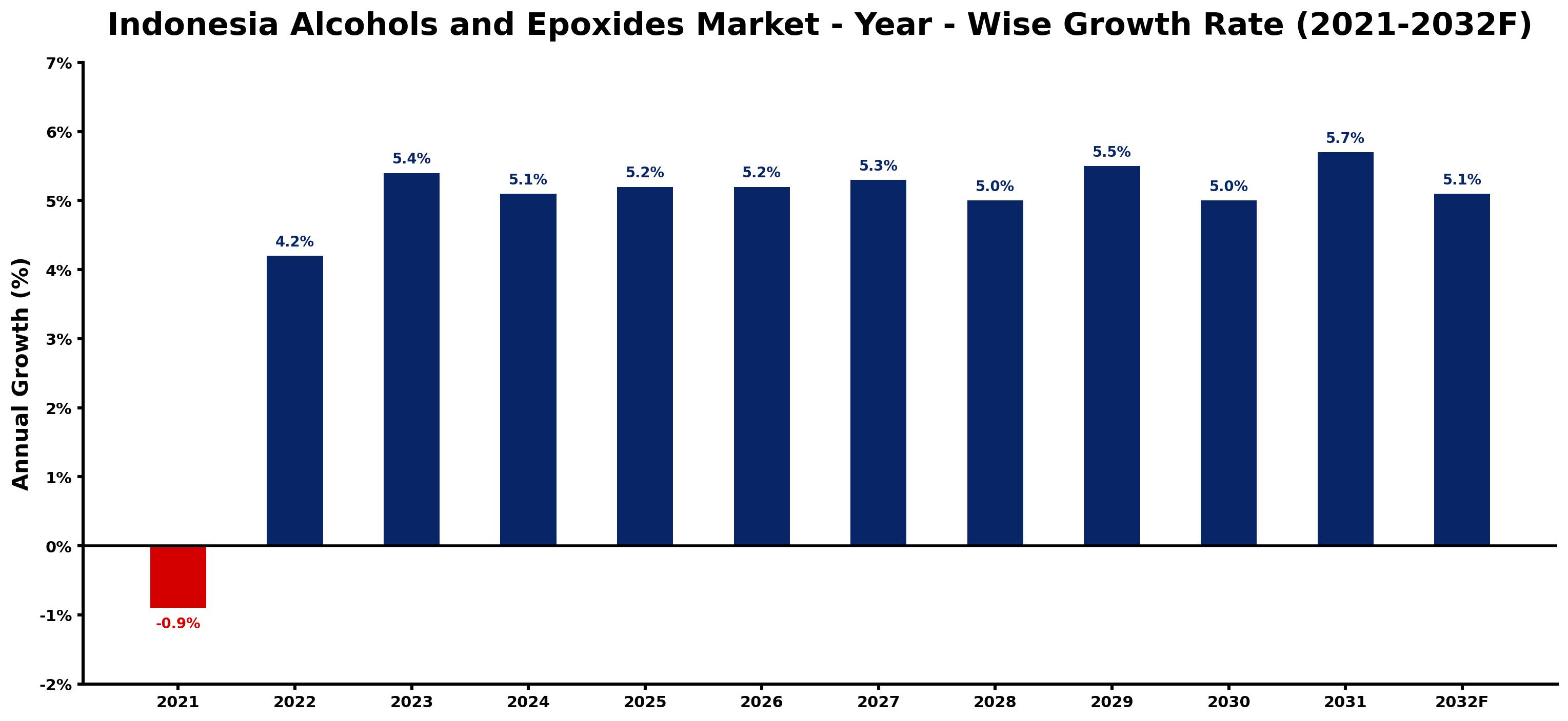 Indonesia Alcohols and Epoxides Market Year-wise Growth Rate and Key Drivers