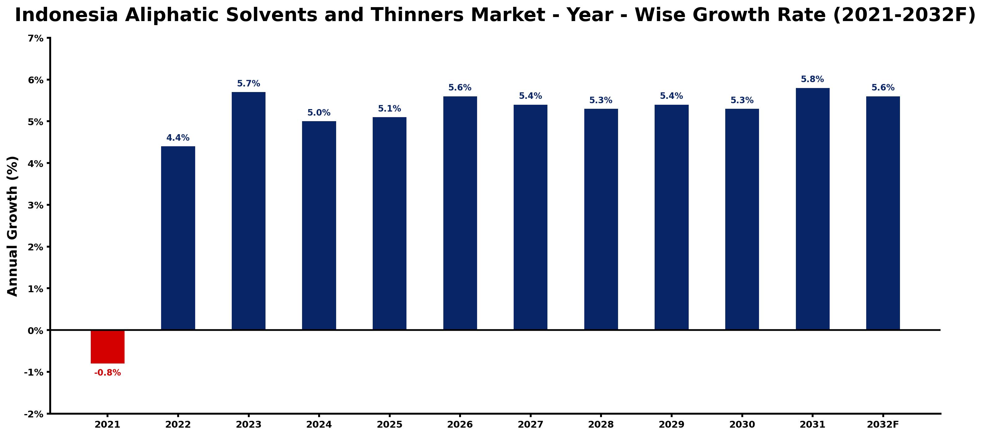 Indonesia Aliphatic Solvents and Thinners Market Year-wise Growth Rate and Key Drivers