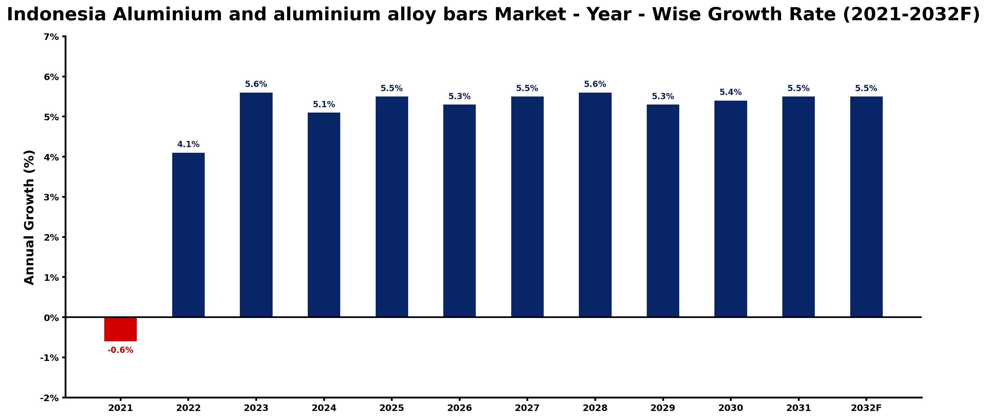Indonesia Aluminium and aluminium alloy bars Market Year-wise Growth Rate and Key Drivers