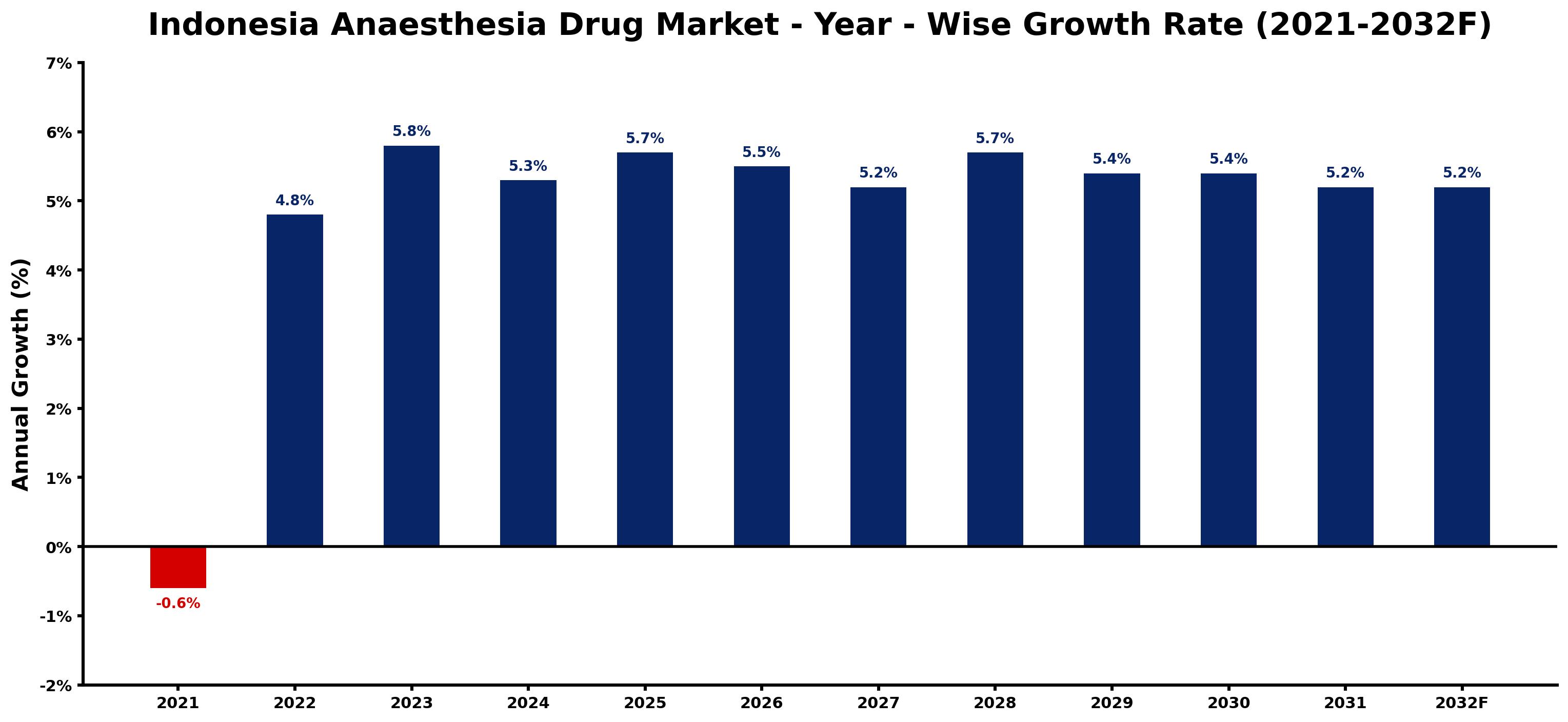 Indonesia Anaesthesia Drug Market Year-wise Growth Rate and Key Drivers