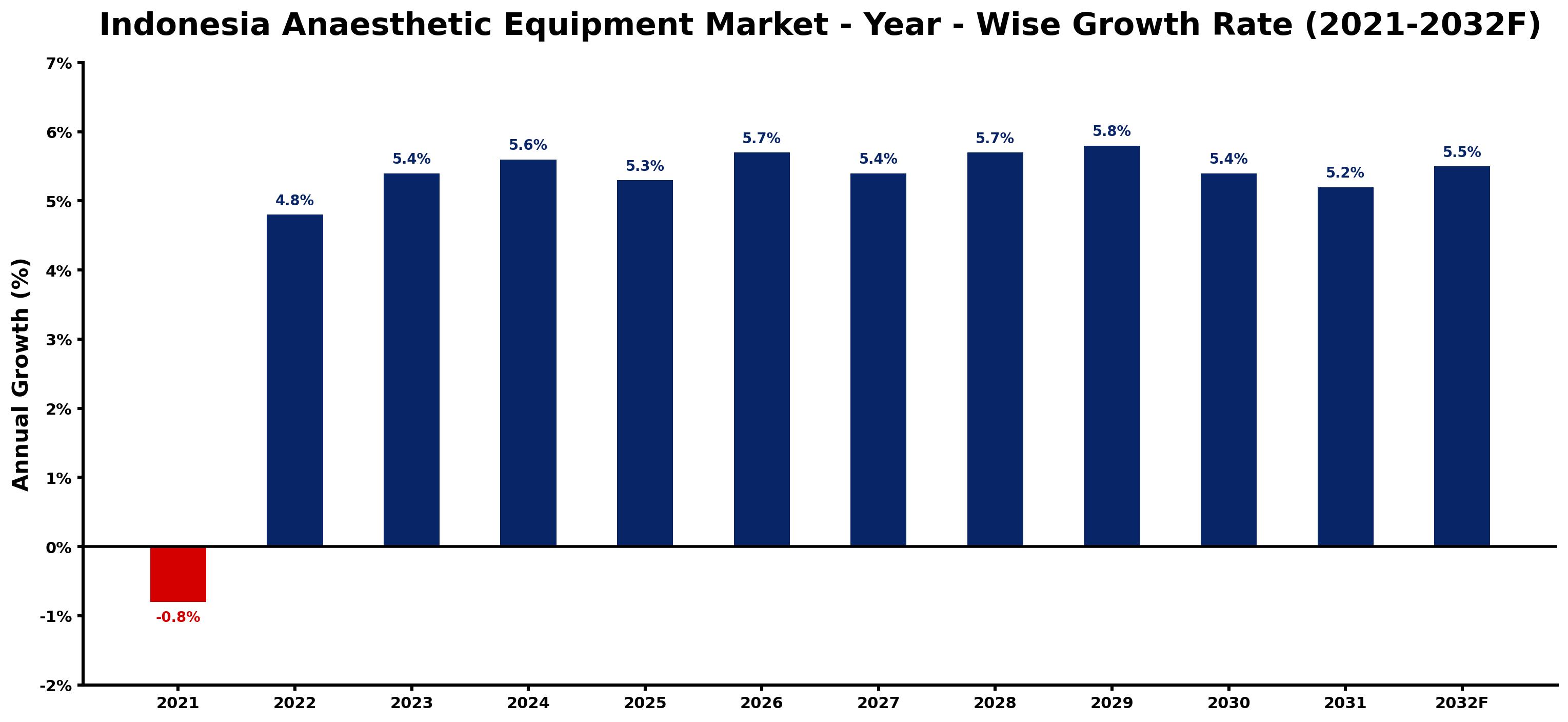 Indonesia Anaesthetic Equipment Market Year-wise Growth Rate and Key Drivers