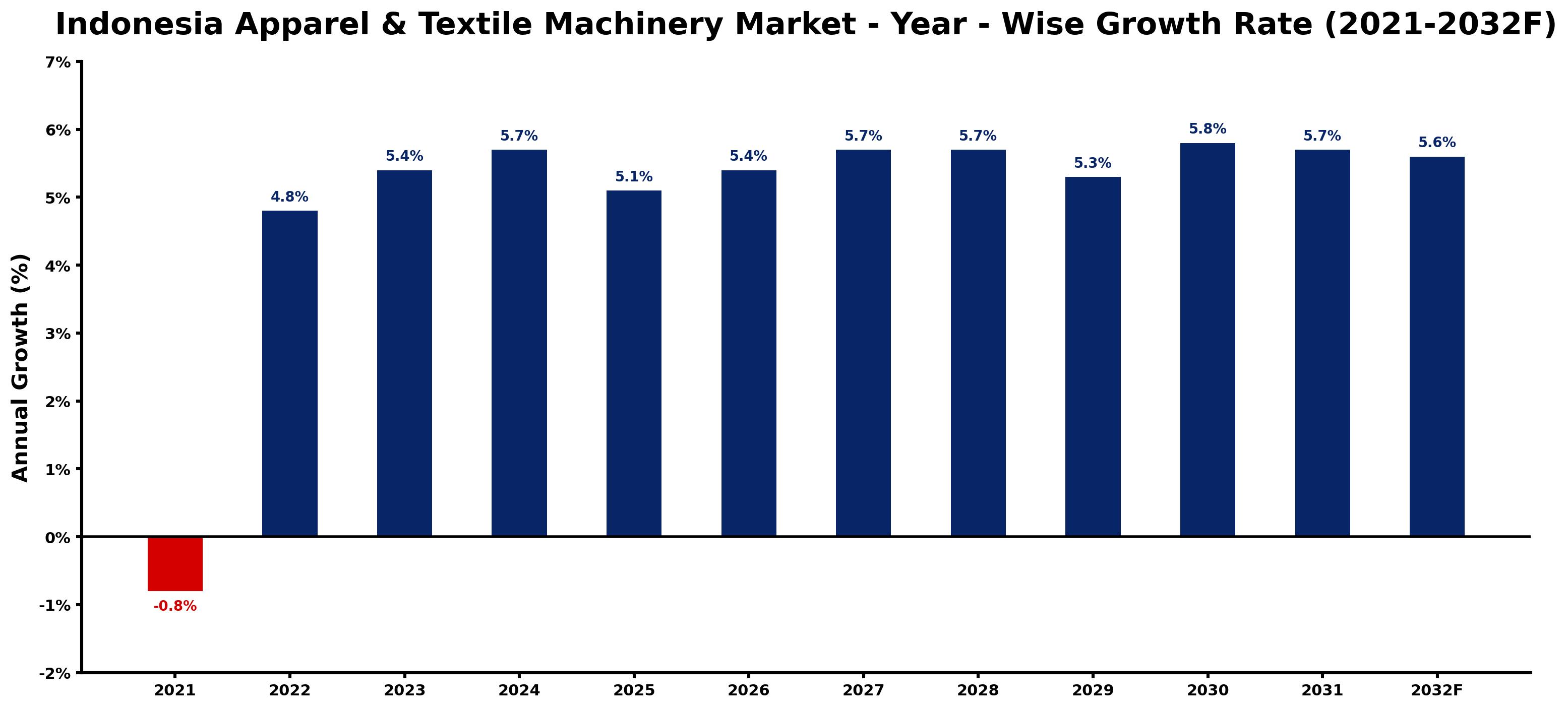Indonesia Apparel & Textile Machinery Market Year-wise Growth Rate and Key Drivers