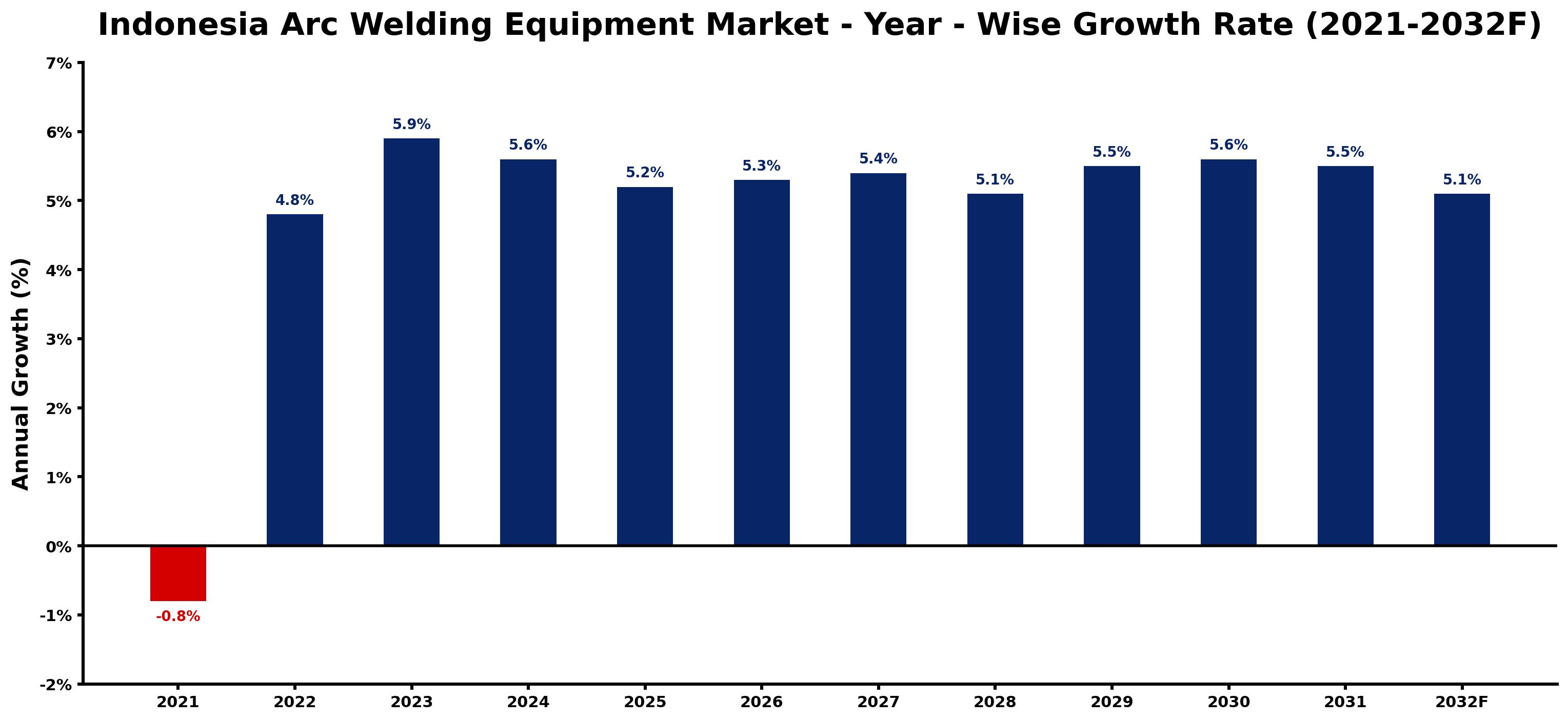 Indonesia Arc Welding Equipment Market Year-wise Growth Rate and Key Drivers