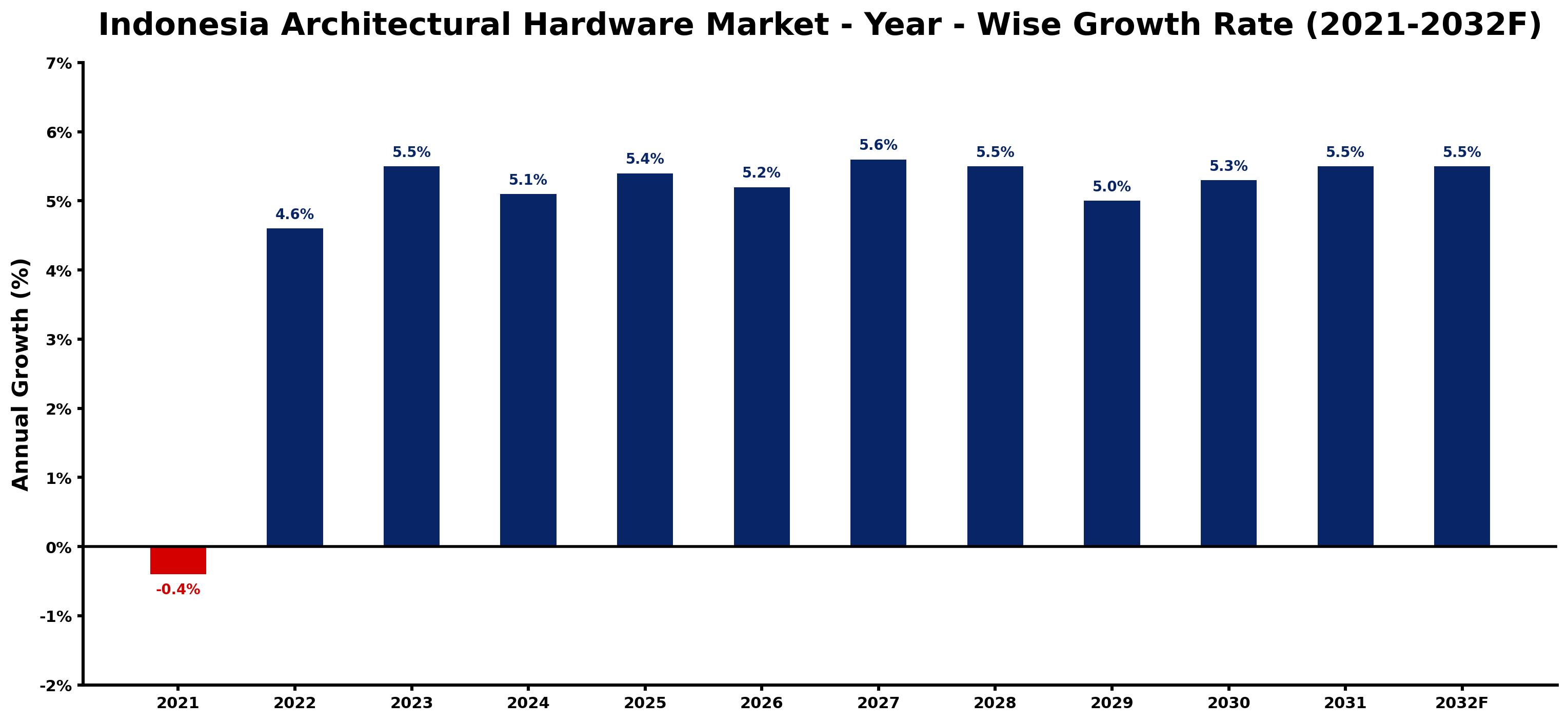 Indonesia Architectural Hardware Market Year-wise Growth Rate and Key Drivers