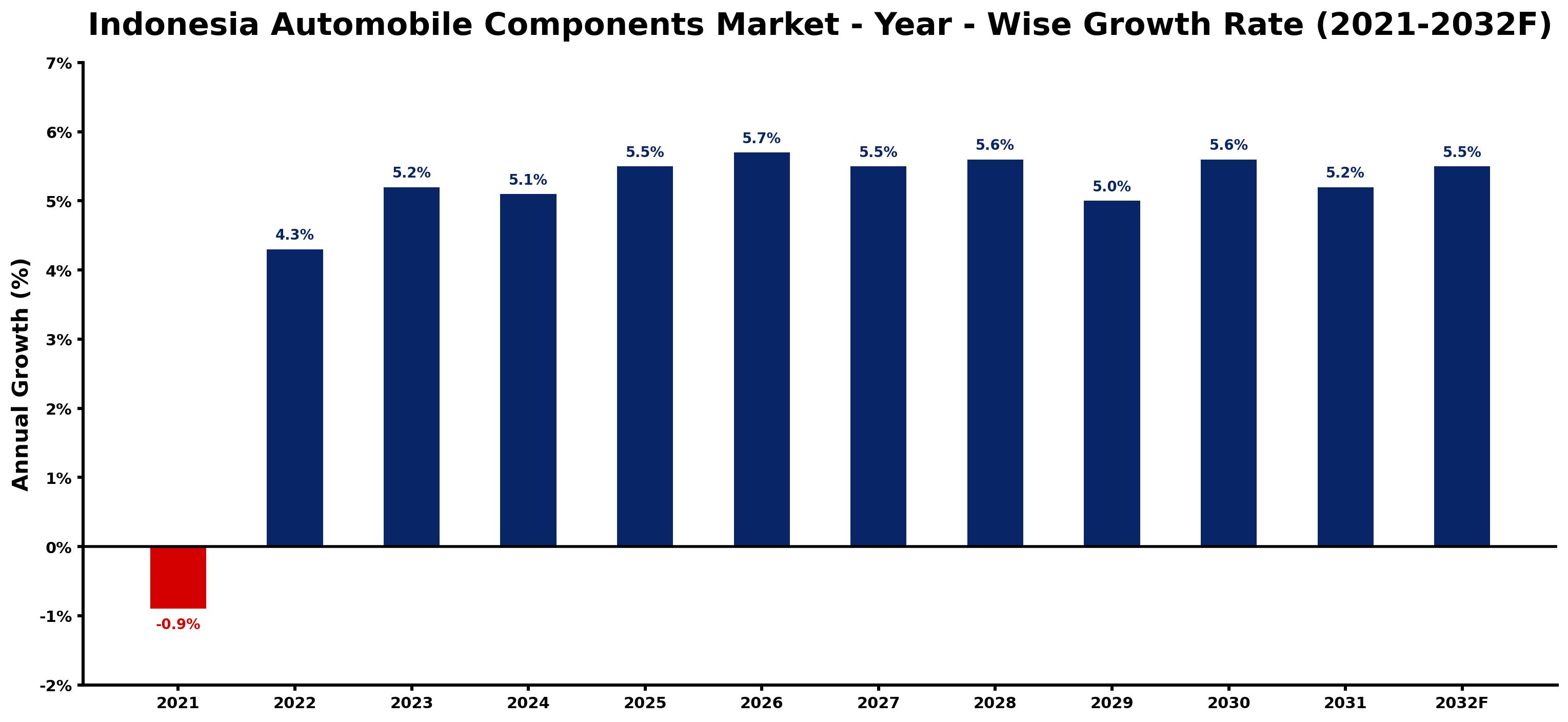 Indonesia Automobile Components Market Year-wise Growth Rate and Key Drivers