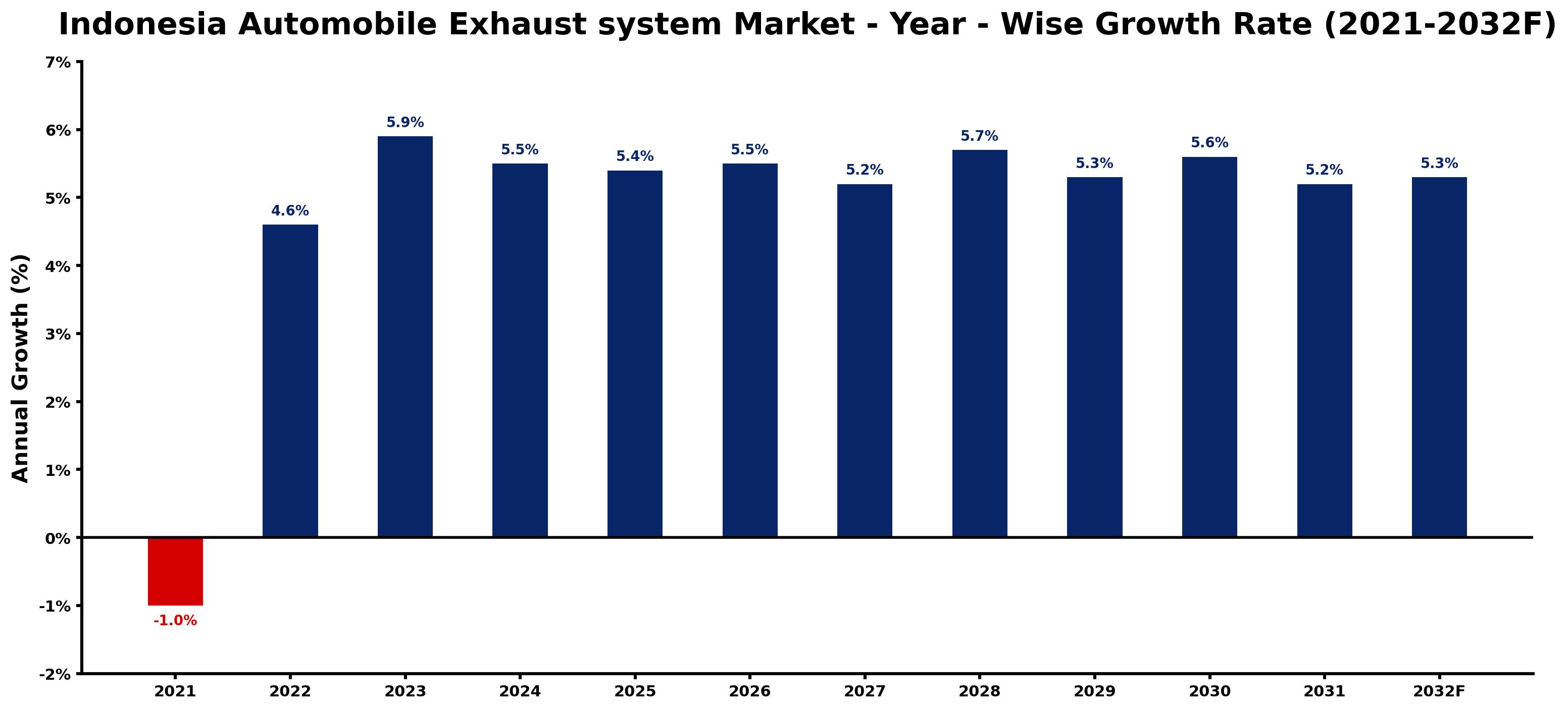 Indonesia Automobile Exhaust system Market Year-wise Growth Rate and Key Drivers