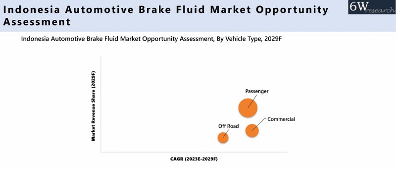 Indonesia Automotive Brake Fluid Market Opportunity Assessment