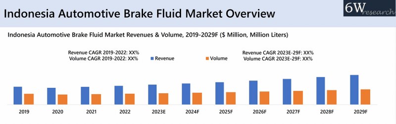 Indonesia Automotive Brake Fluid Market Overview