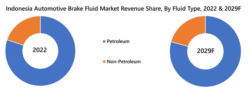 Indonesia Automotive Brake Fluid Market Revenue Share