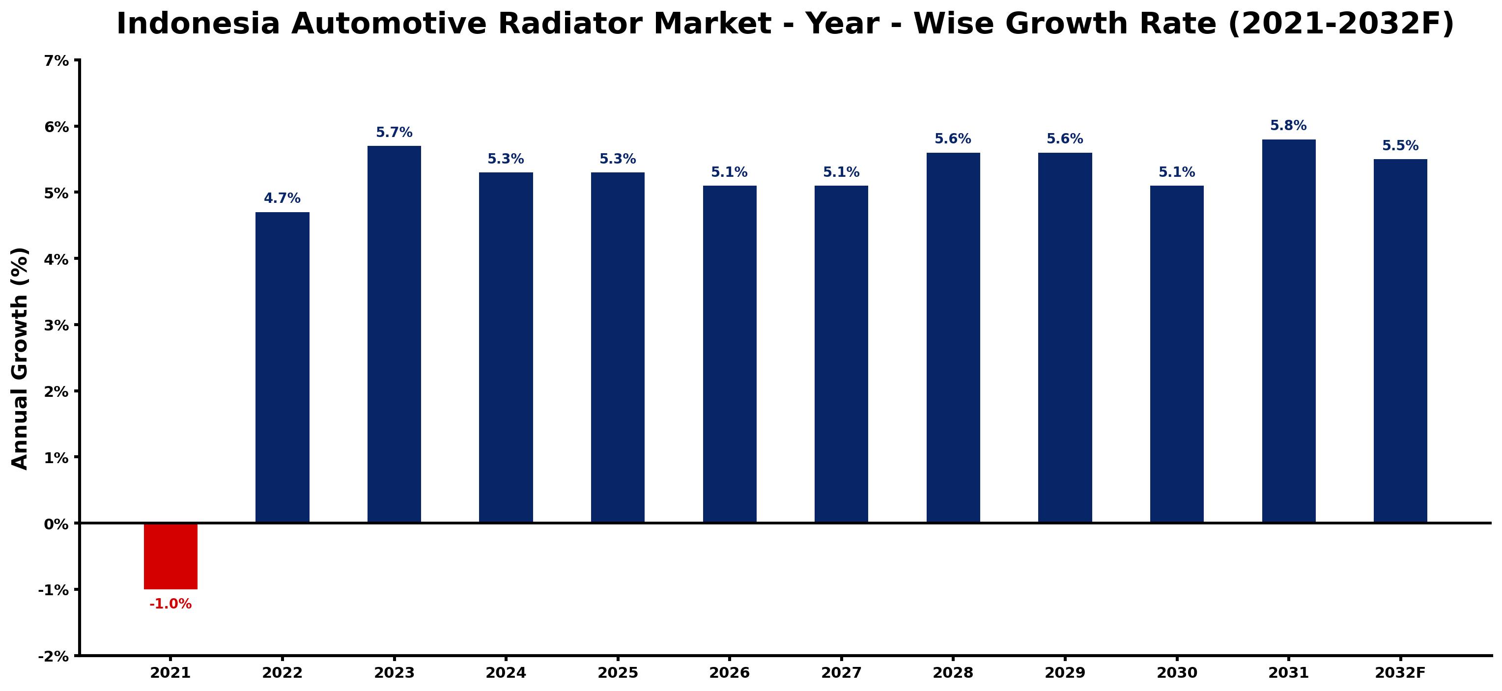 Indonesia Automotive Radiator Market Year-wise Growth Rate and Key Drivers