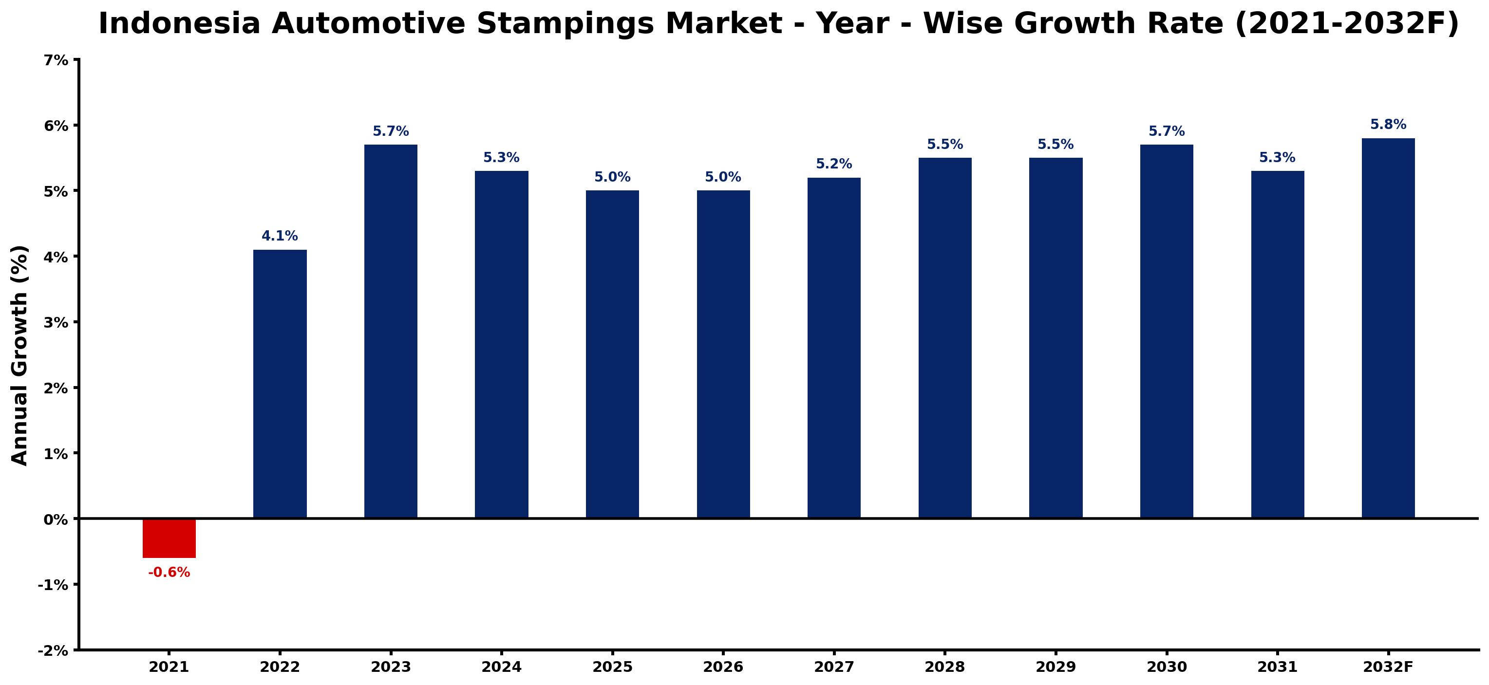 Indonesia Automotive Stampings Market Year-wise Growth Rate and Key Drivers